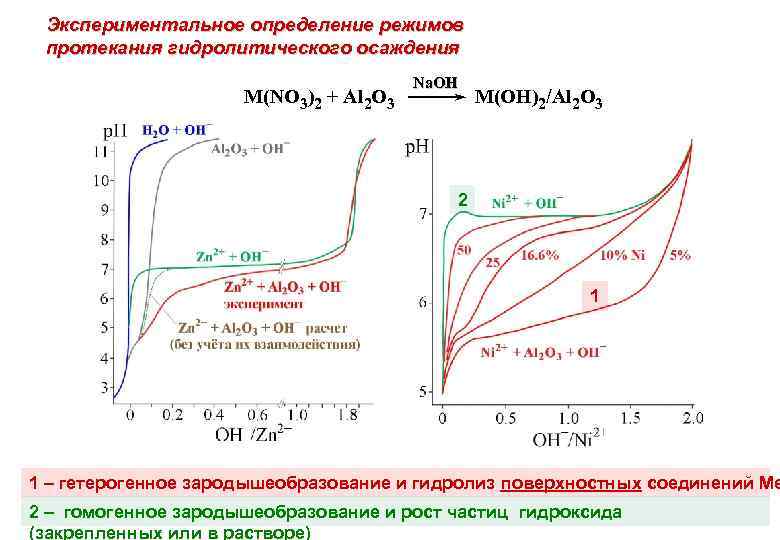 Экспериментальное определение режимов протекания гидролитического осаждения M(NO 3)2 + Al 2 O 3 Na.