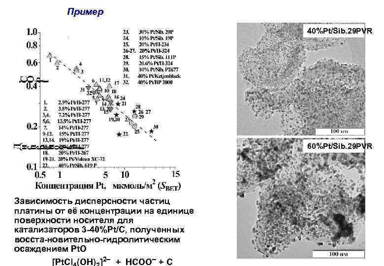 Пример 40%Pt/Sib. 29 PVR 60%Pt/Sib. 29 PVR Зависимость дисперсности частиц платины от её концентрации