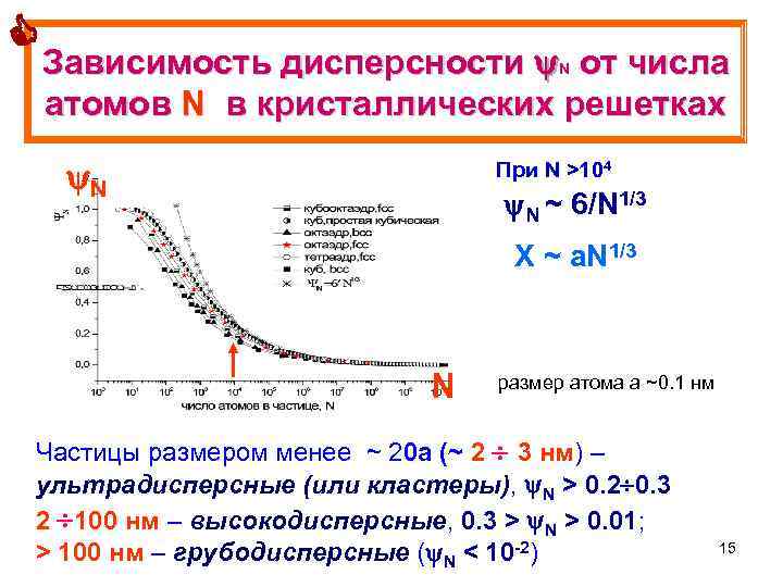  Зависимость дисперсности N от числа атомов N в кристаллических решетках N При N