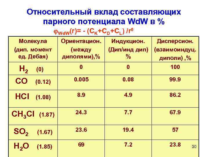 Относительный вклад составляющих парного потенциала Wd. W в % Wd. W(r)= - (СK+СD+СL) /r
