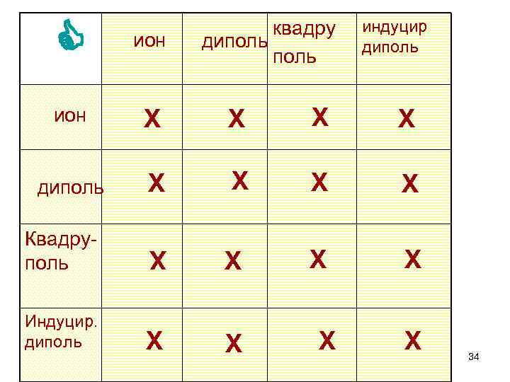  ион Х Х диполь Х Х Квадруполь Х Х Индуцир. диполь Х Х