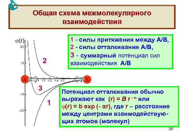  Общая схема межмолекулярного взаимодействия 1 - силы притяжения между А/В, А/В 2 -
