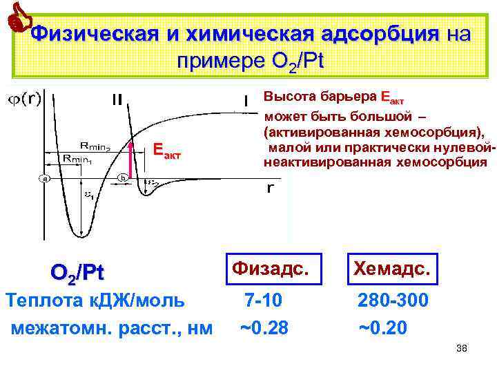  Физическая и химическая адсорбция на примере О 2/Pt Еакт О 2/Pt Теплота к.