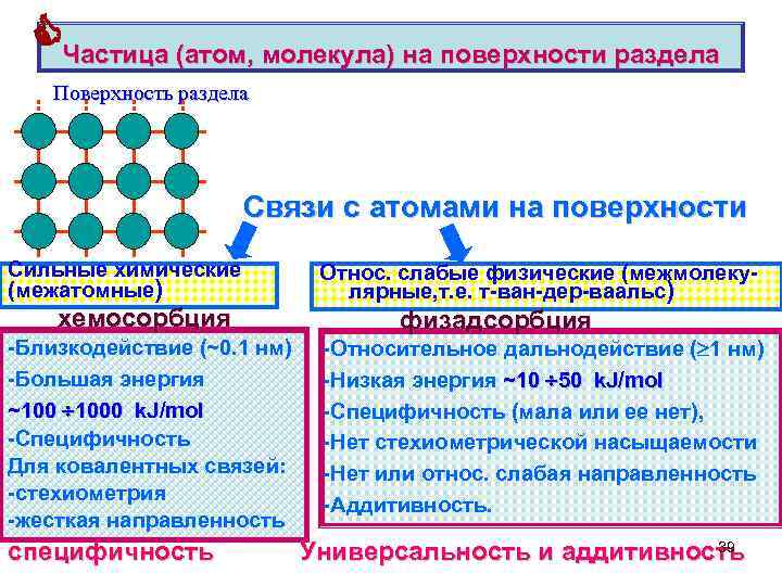  Частица (атом, молекула) на поверхности раздела Поверхность раздела Связи с атомами на поверхности