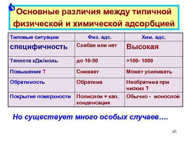  Основные различия между типичной физической и химической адсорбцией Типовые ситуации Физ. адс. Хим.