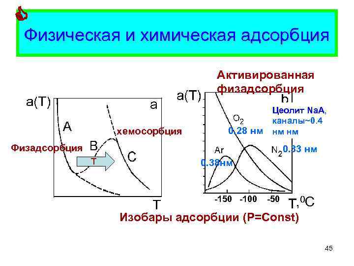  Физическая и химическая адсорбция Активированная физадсорбция хемосорбция 0. 28 нм Цеолит Na. A,
