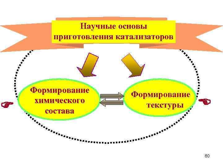 Научные основы приготовления катализаторов Формирование химического состава Формирование текстуры 60 