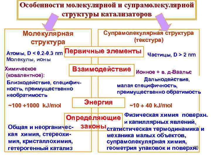 Особенности молекулярной и супрамолекулярной структуры катализаторов Супрамолекулярная структура Moлекулярная (текстура) (текстура структура Атомы, D