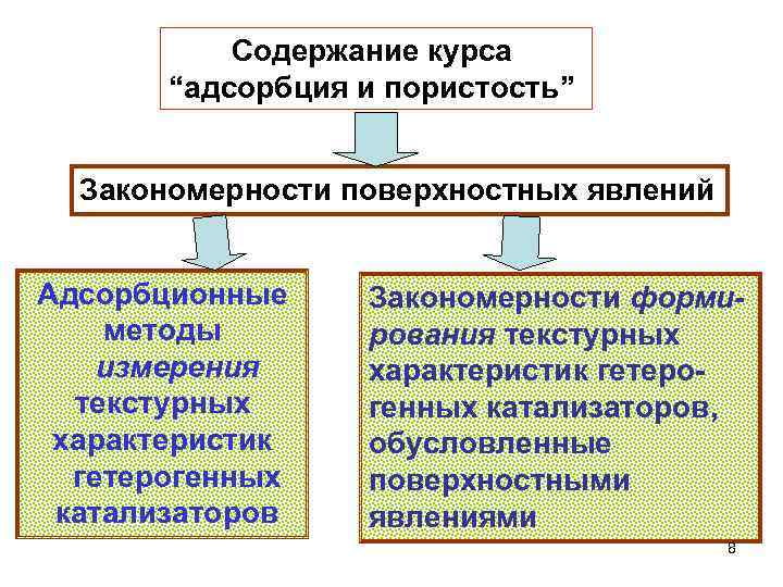 Содержание курса “адсорбция и пористость” Закономерности поверхностных явлений Адсорбционные методы измерения текстурных характеристик гетерогенных