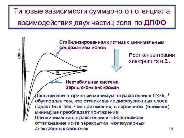 Типовые зависимости суммарного потенциала взаимодействия двух частиц золя по ДЛФО Стабилизированная система с минимальным