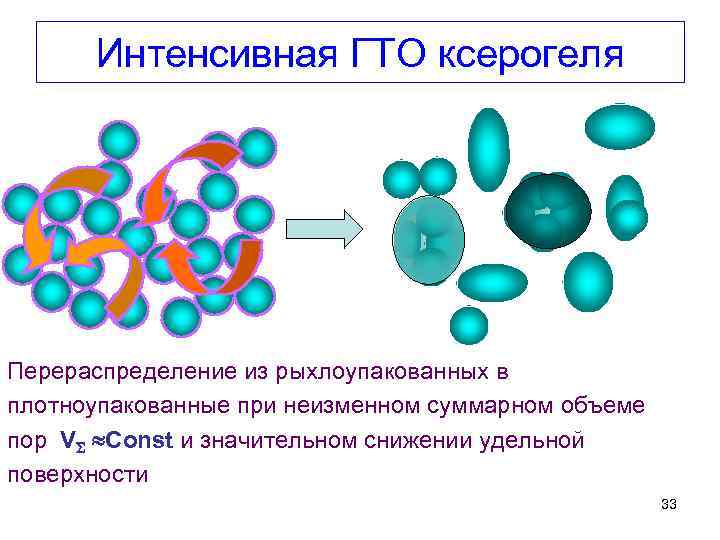 Интенсивная ГТО ксерогеля Перераспределение из рыхлоупакованных в плотноупакованные при неизменном суммарном объеме пор V