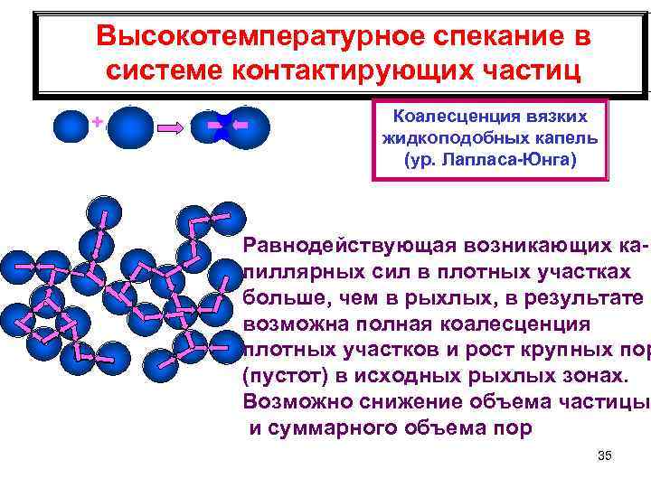 Высокотемпературное спекание в системе контактирующих частиц + Коалесценция вязких жидкоподобных капель (ур. Лапласа-Юнга) Равнодействующая