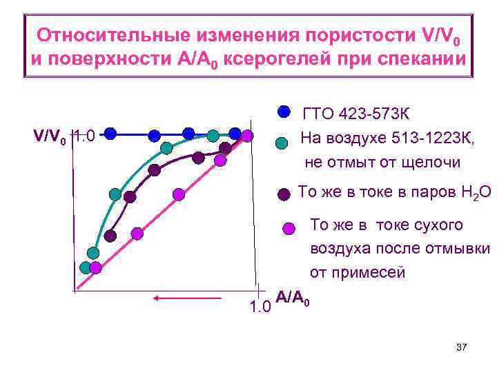 Относительные изменения пористости V/V 0 и поверхности A/A 0 ксерогелей при спекании ГТО 423