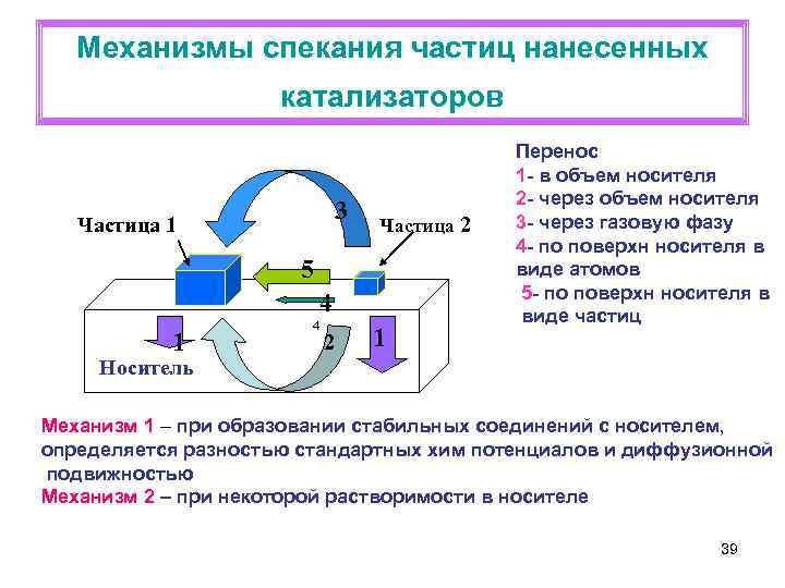 Механизмы спекания частиц нанесенных катализаторов 3 Частица 1 Частица 2 5 4 1 4