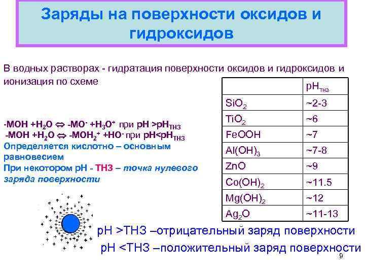 Заряды на поверхности оксидов и гидроксидов В водных растворах - гидратация поверхности оксидов и