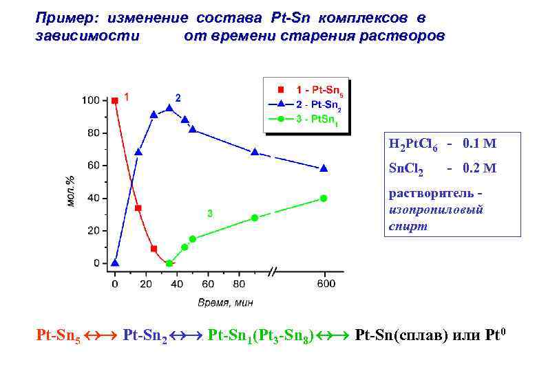Пример: изменение состава Pt-Sn комплексов в зависимости от времени старения растворов H 2 Pt.