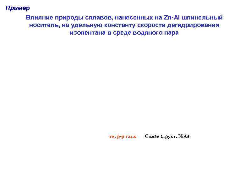 Пример Влияние природы сплавов, нанесенных на Zn-Al шпинельный носитель, на удельную константу скорости дегидрирования