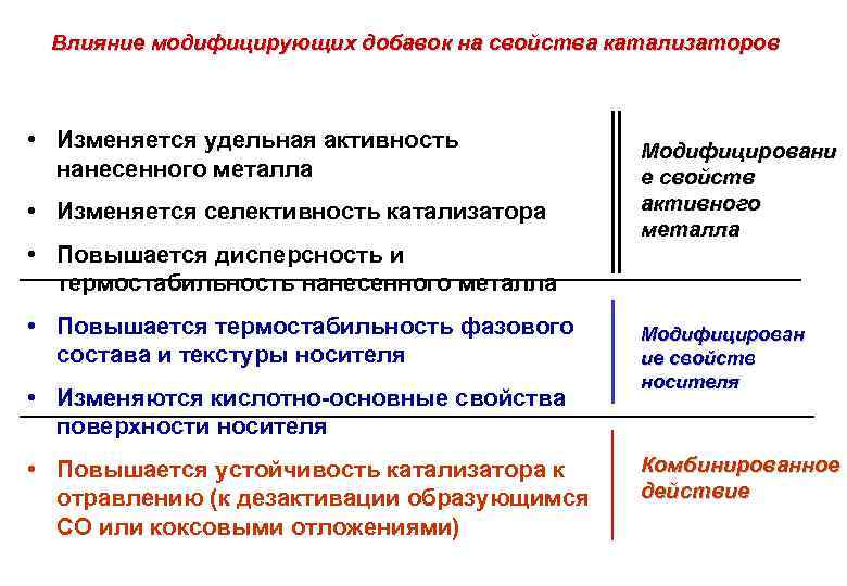 Влияние модифицирующих добавок на свойства катализаторов • Изменяется удельная активность нанесенного металла • Изменяется