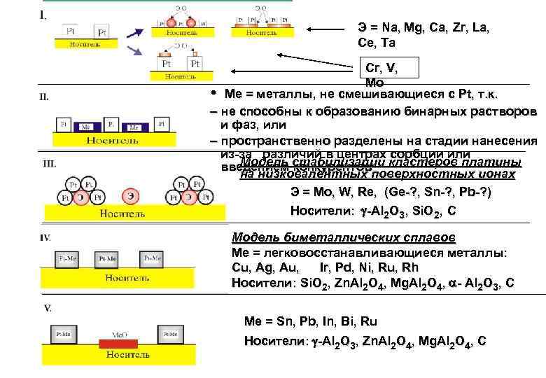 Э = Na, Mg, Ca, Zr, La, Ce, Ta Cr, V, Mo • Me