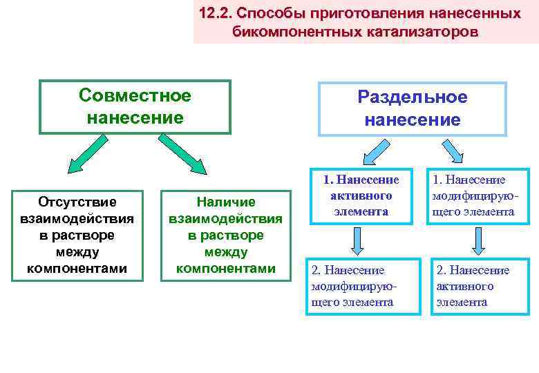 12. 2. Способы приготовления нанесенных бикомпонентных катализаторов Совместное нанесение Отсутствие взаимодействия в растворе между