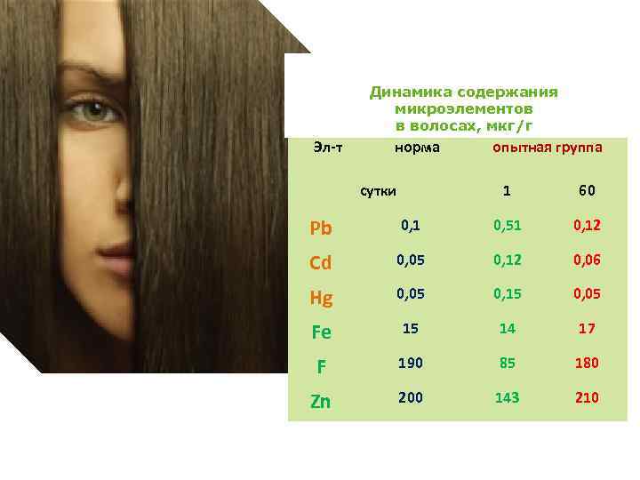 Динамика содержания микроэлементов в волосах, мкг/г Эл-т норма сутки опытная группа 1 60 Pb