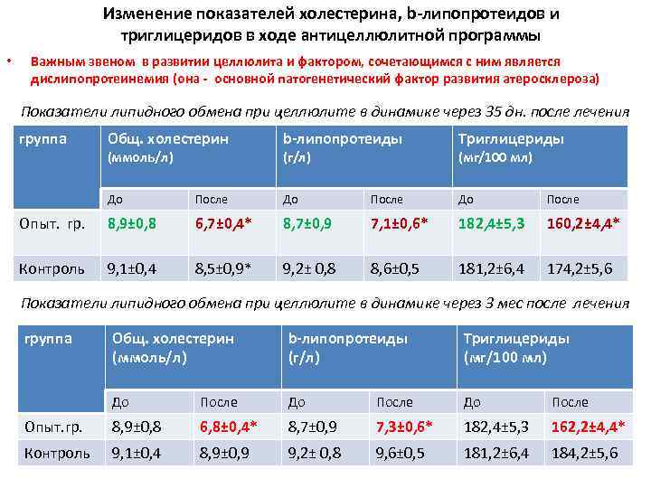 Изменение показателей холестерина, b-липопротеидов и триглицеридов в ходе антицеллюлитной программы • Важным звеном в