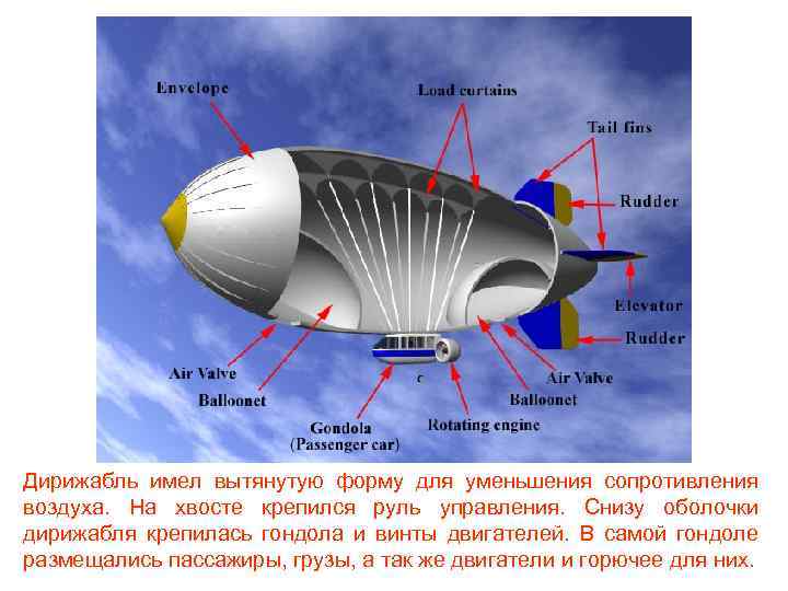 Дирижабль имел вытянутую форму для уменьшения сопротивления воздуха. На хвосте крепился руль управления. Снизу