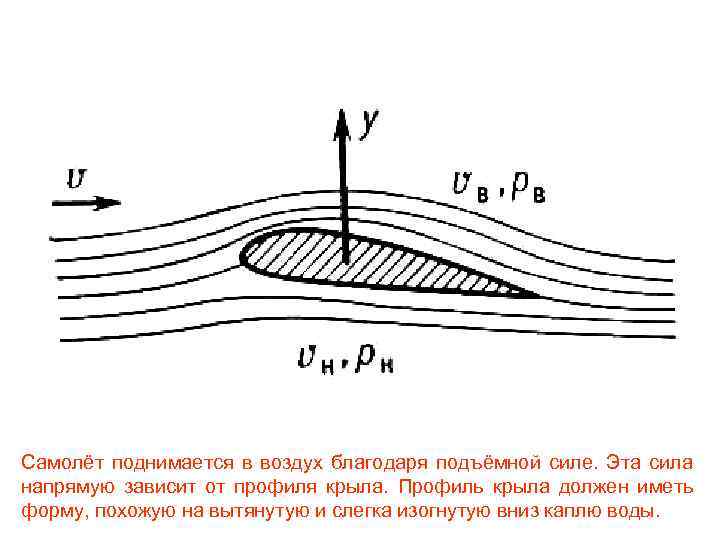Самолёт поднимается в воздух благодаря подъёмной силе. Эта сила напрямую зависит от профиля крыла.