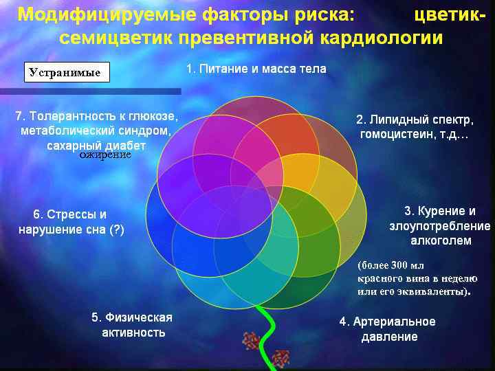 Устранимые ожирение (более 300 мл красного вина в неделю или его эквиваленты). 