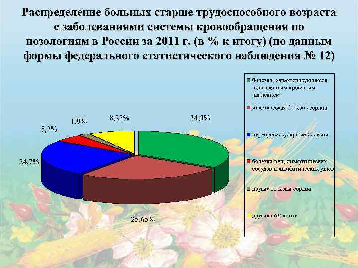 Распределение больных старше трудоспособного возраста с заболеваниями системы кровообращения по нозологиям в России за