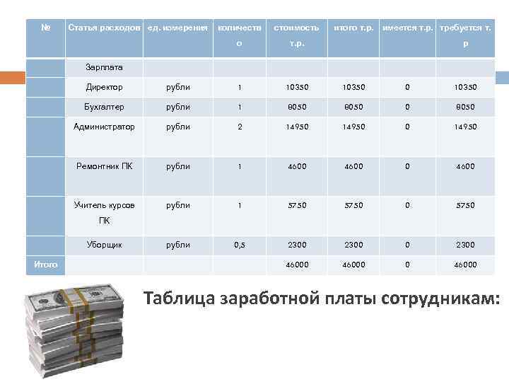 № Статья расходов ед. измерения количеств стоимость о итого т. р. имеется т. р.