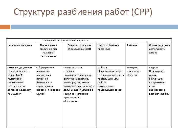 Структура разбиение работ по проекту