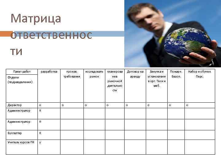 Матрица ответственнос ти Пакет работ разработка Отделы (подразделения) Директор о Администратор К Бухгалтер К