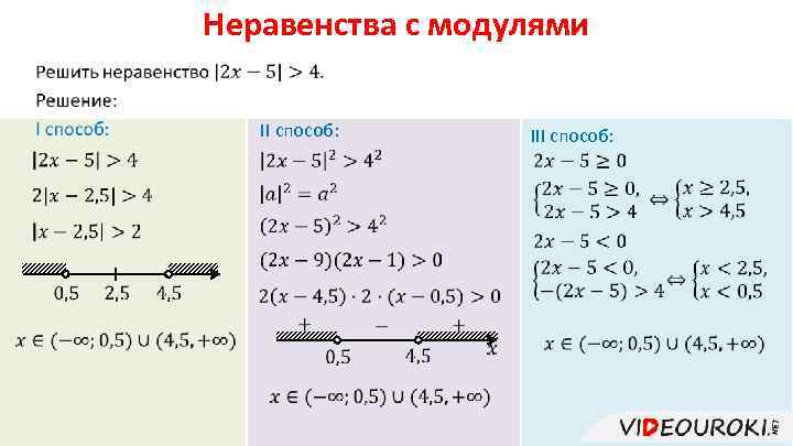 Схема решения неравенств с модулем