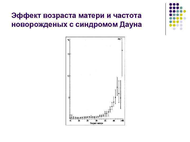 Эффект возраста матери и частота новорожденых с синдромом Дауна 