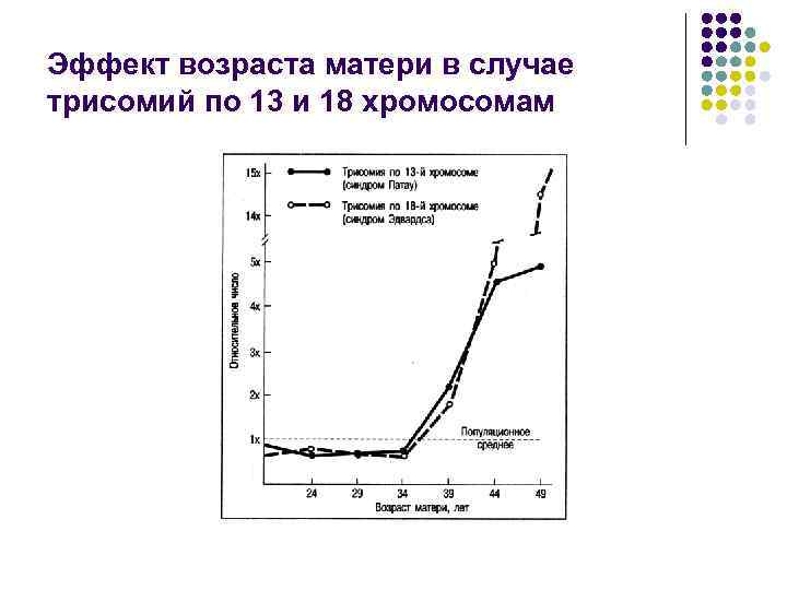 Эффект возраста матери в случае трисомий по 13 и 18 хромосомам 