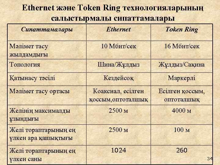 Ethernet және Token Ring технологияларының салыстырмалы сипаттамалары Сипаттамалары Ethernet Token Ring 10 Мбит/сек 16