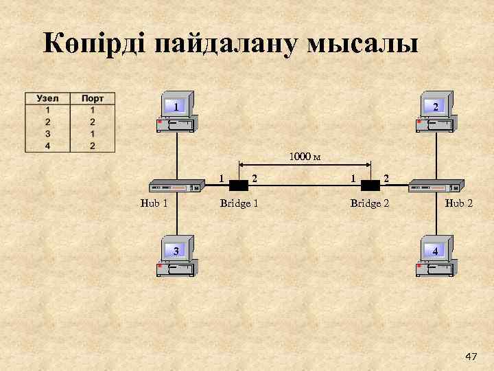 Көпірді пайдалану мысалы 1 2 1000 м 1 Hub 1 2 Bridge 1 3