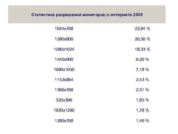 Статистика разрешений мониторов в интернете 2009 1024 x 768 22, 94 % 1280 x