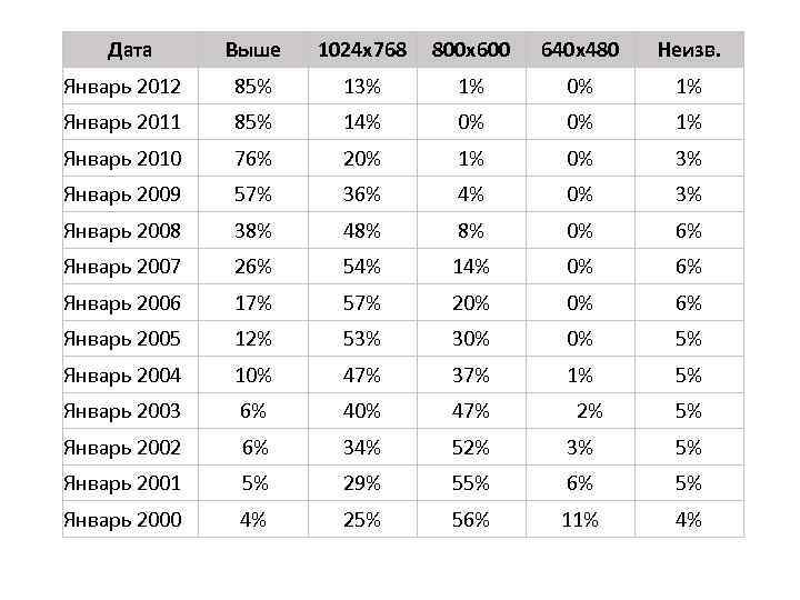 Дата Выше 1024 x 768 800 x 600 640 x 480 Неизв. Январь 2012