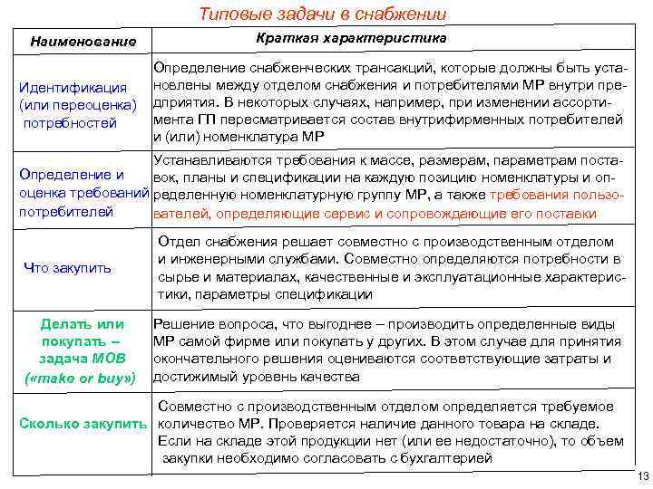 Типовые задачи в снабжении Наименование Идентификация (или переоценка) потребностей Краткая характеристика Определение снабженческих трансакций,