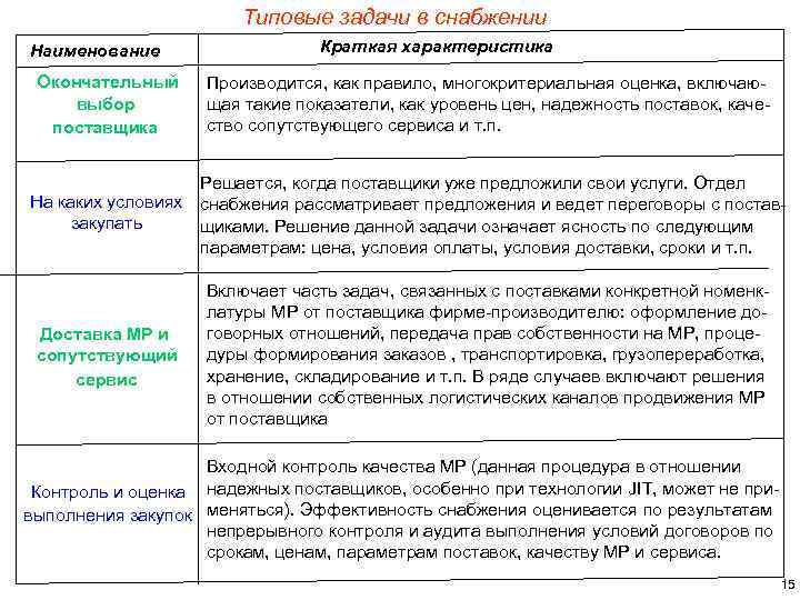 Типовые задачи в снабжении Наименование Окончательный выбор поставщика Краткая характеристика Производится, как правило, многокритериальная