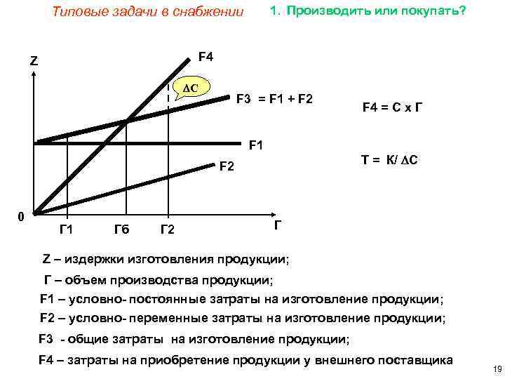 1. Производить или покупать? Типовые задачи в снабжении F 4 Z С F 3