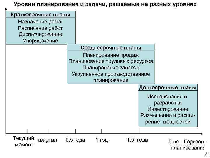 Уровни планирования и задачи, решаемые на разных уровнях Краткосрочные планы Назначение работ Расписание работ