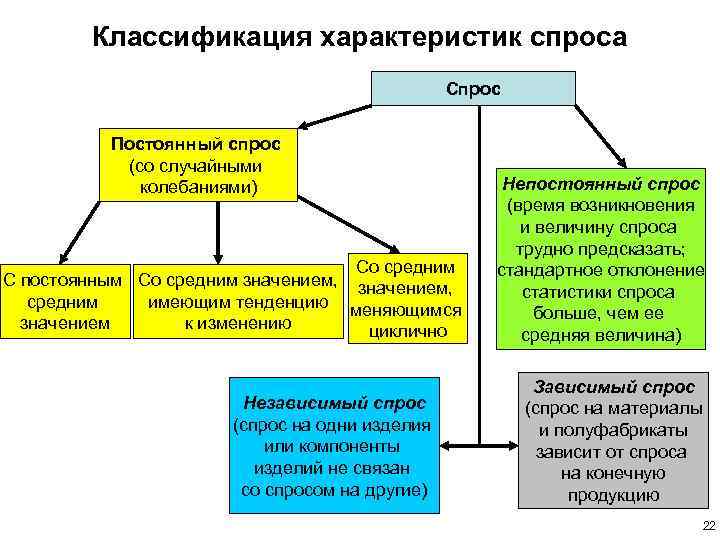 Классификация характеристик спроса Спрос Постоянный спрос (со случайными колебаниями) Со средним С постоянным Со