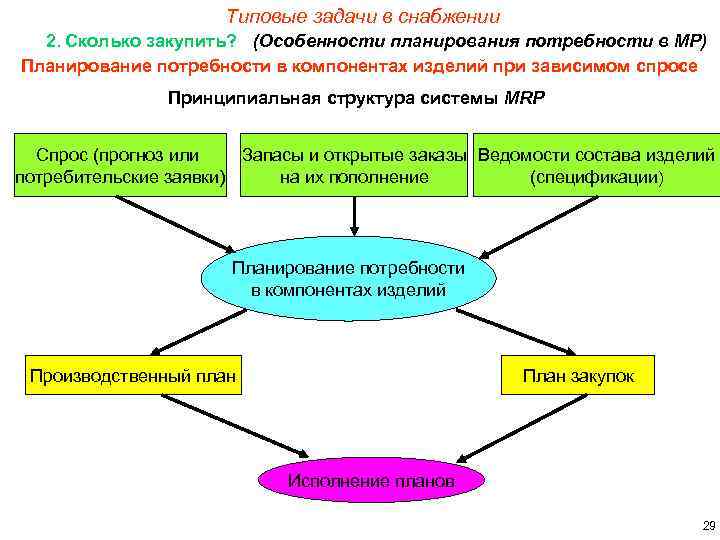 Типовые задачи в снабжении 2. Сколько закупить? (Особенности планирования потребности в МР) Планирование потребности