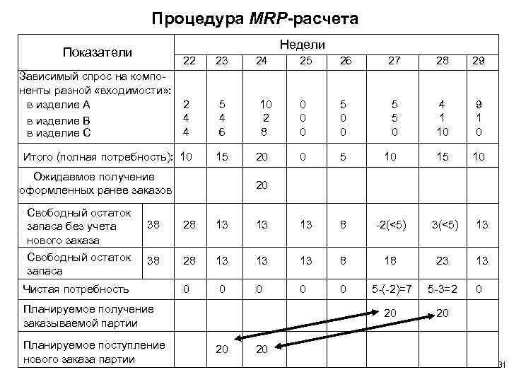 Процедура MRP-расчета Недели Показатели 22 23 2 4 4 5 4 6 Итого (полная