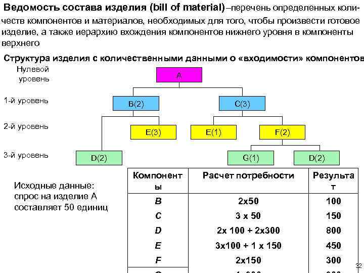 Ведомость состава изделия (bill of material) –перечень определенных количеств компонентов и материалов, необходимых для