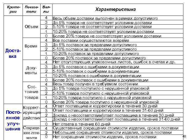 Критерии Показатели Баллы Характеристика Объем 4 3 2 Весь объем доставки выполнен в рамках