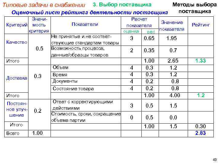 3. Выбор поставщика Методы выбора поставщика Оценочный лист рейтинга деятельности поставщика Типовые задачи в